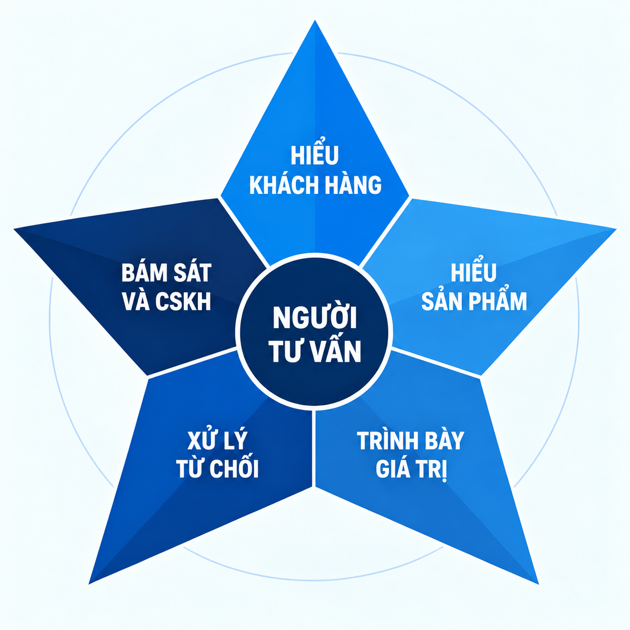 Minh hoạ 5 năng lực của người tư vấn